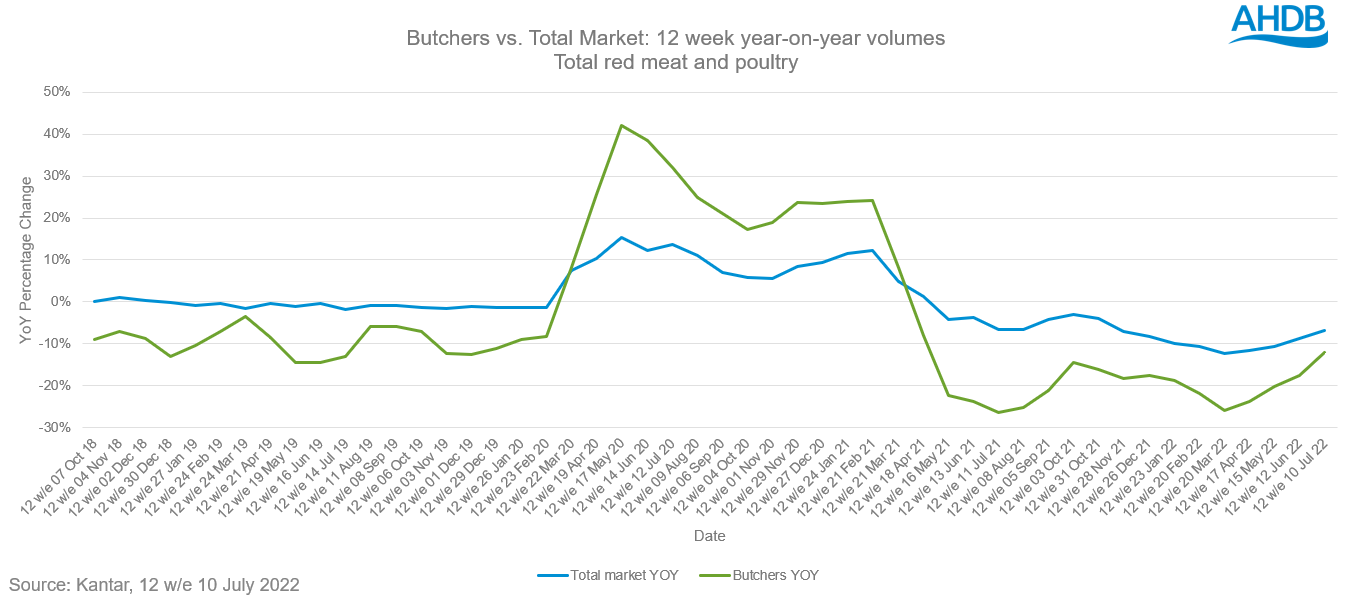 Line graph showing year-on-year 12week data for butchers and total market